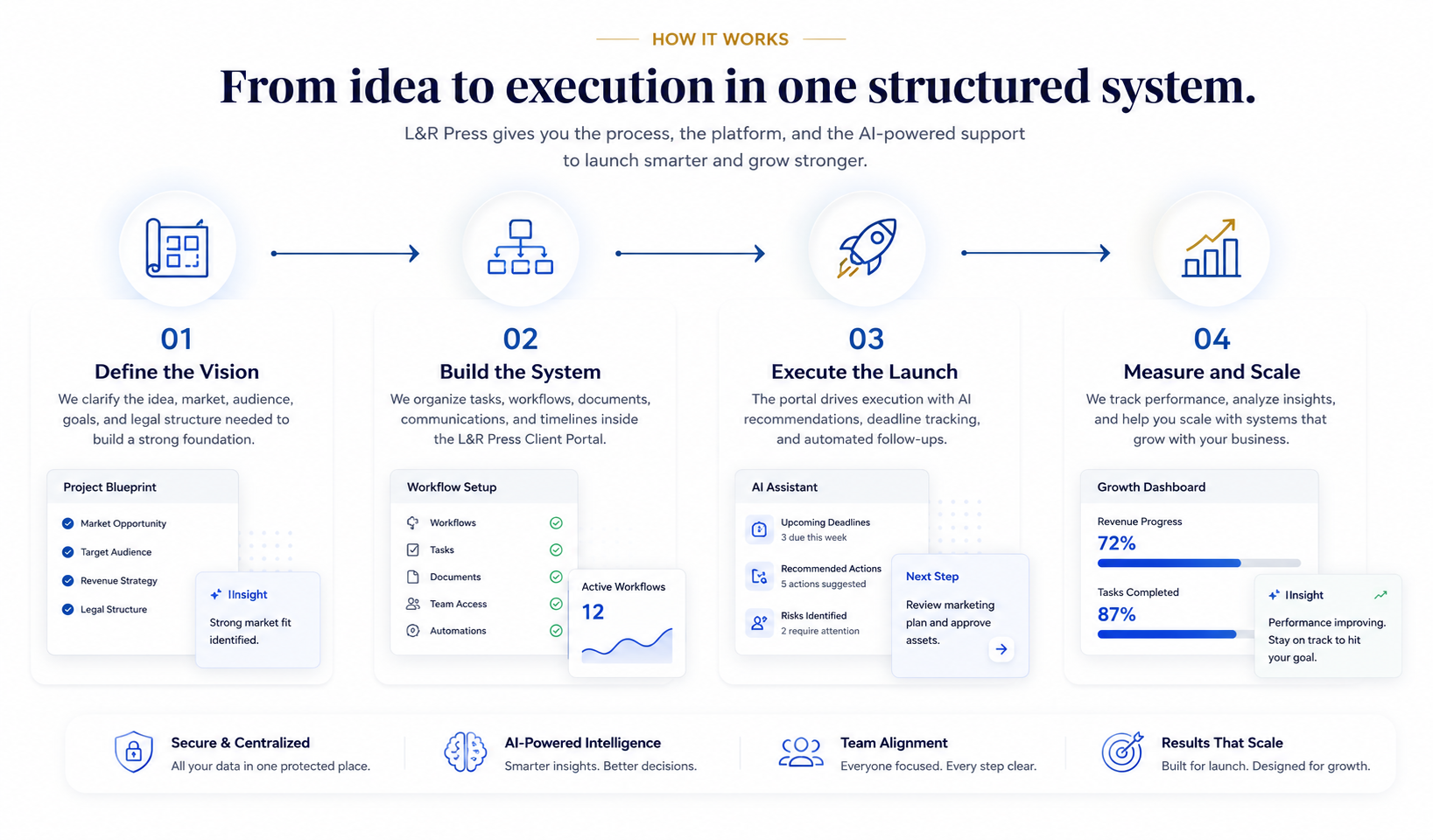L&R Press process from idea to execution