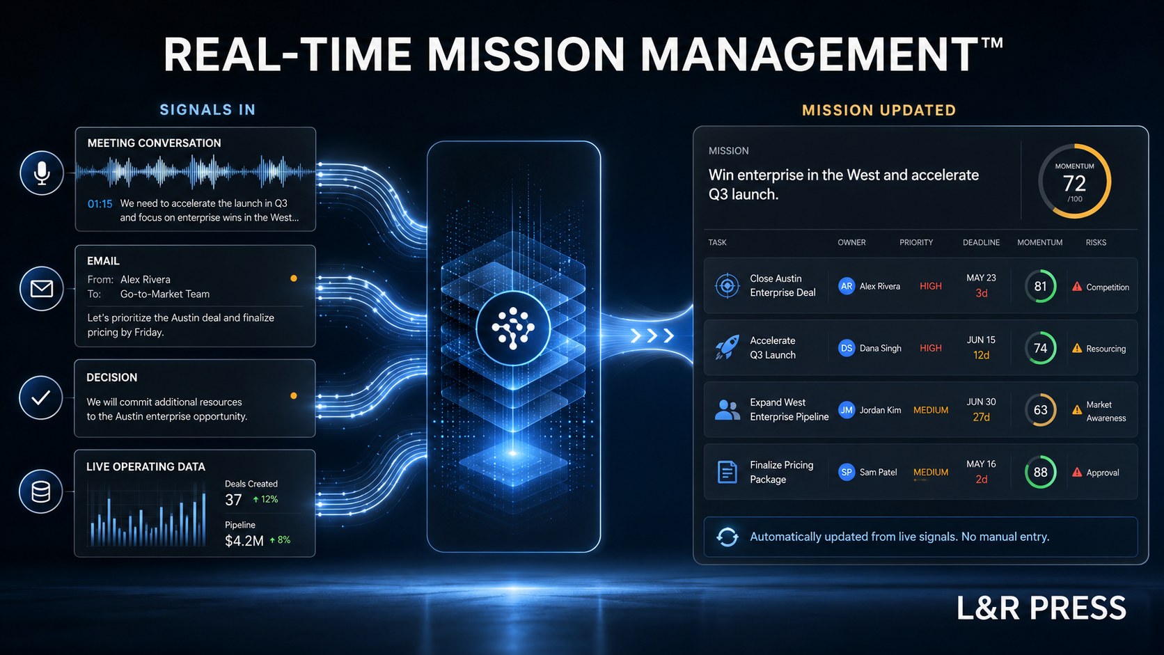 L&R Press Real-Time Mission Management system converting live organizational signals into updated priorities, tasks, ownership and risk alerts