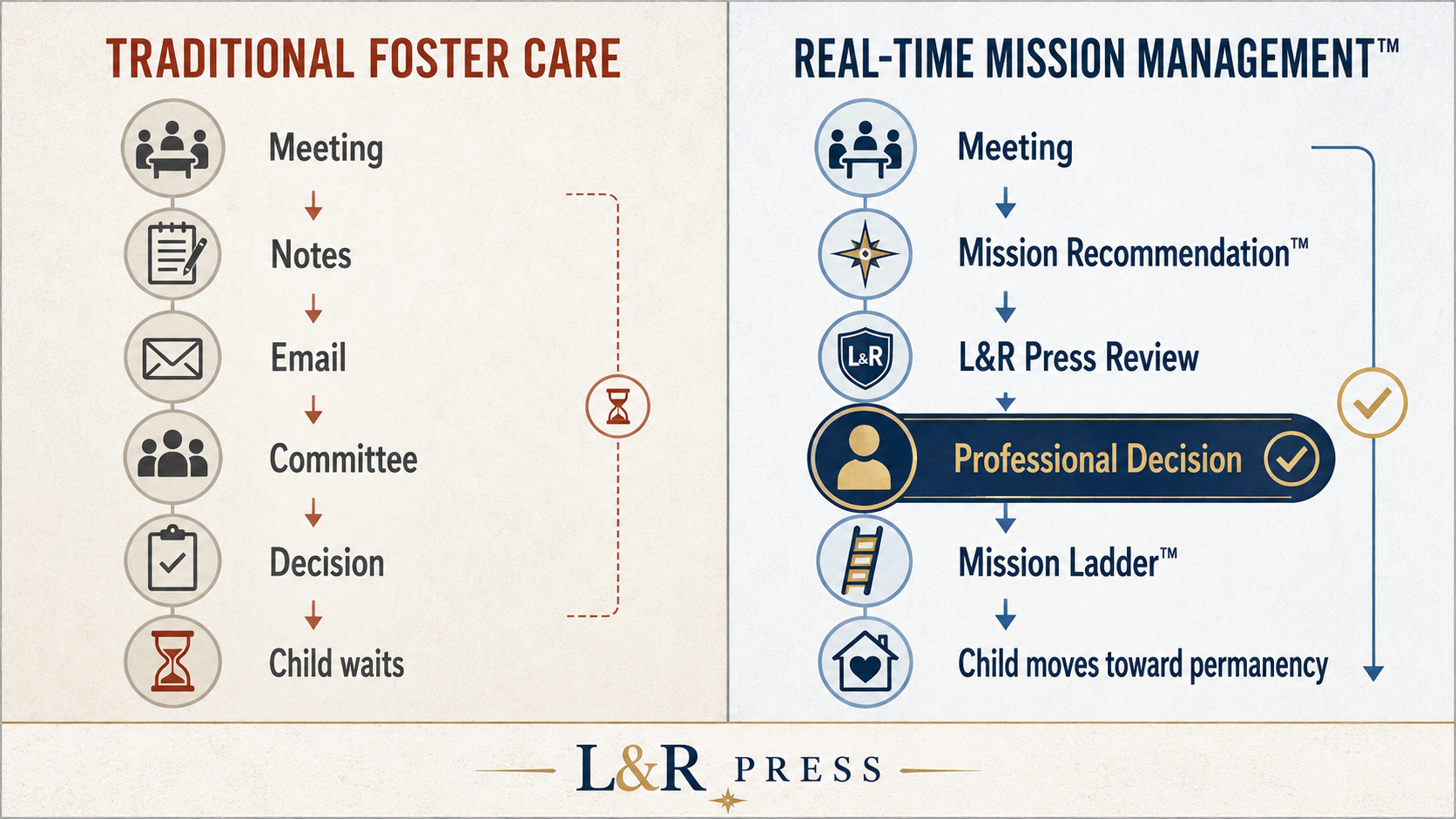 Comparison of a traditional foster-care workflow, where meeting notes pass through email and committee review while a child waits, with Real-Time Mission Management, where an L&R Press-reviewed Mission Recommendation reaches professionals and moves into a Mission Ladder toward permanency.