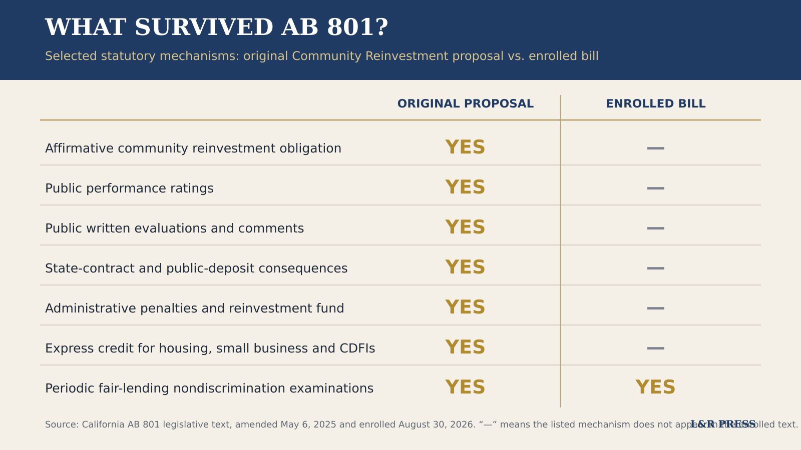 Comparison of the original AB 801 community reinvestment proposal and the enrolled fair-lending bill
